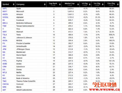 比特币市值超过Netflix、PayPal、可口可乐!插图1 比特币市值超过Netflix、PayPal、可口可乐!插图1